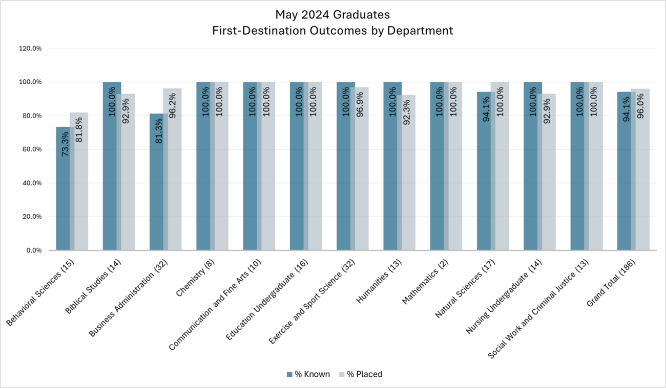 Bar graph of data represented in table for Outcomes for SSI 3a