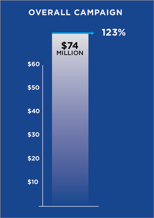 Graph showing progress of Campaign to 74 million dollars